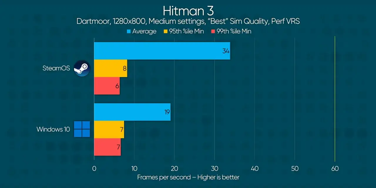 Wykres porównuje wydajność gry Hitman 3 na SteamOS (linux do gier) i Windows 10.