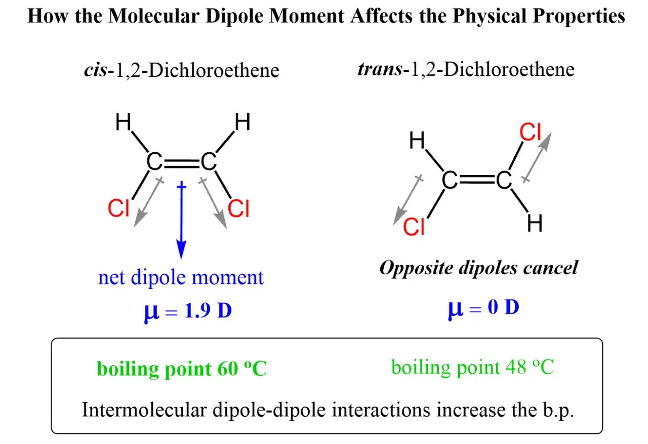 cis-1,2-Dichlorethen hat einen Nettodipolmoment von 1,9 D, trans-1,2-Dichlorethen 0 D. Was ist ein Dipol? Der Dipolmoment beeinflusst den Siedepunkt.