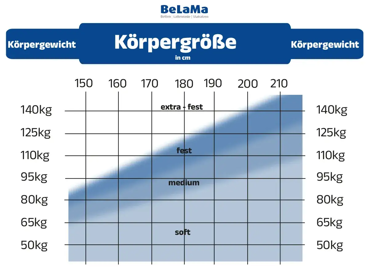 Diagramm zeigt, bis wieviel kg eine h3 Matratze geeignet ist, basierend auf Körpergröße und Gewicht. Härtegrade: soft, medium, fest, extra fest.