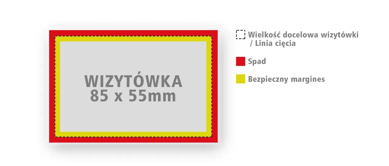 Schemat wizytówki 85x55mm: linia cięcia, spad (czerwony) i bezpieczny margines (żółty). Podpowiada, jak stworzyć wizytówkę w Wordzie.