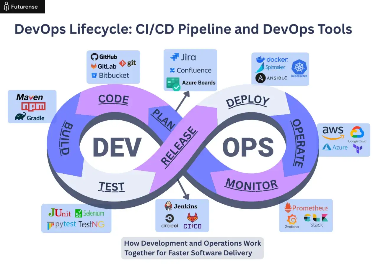 Der DevOps Lifecycle zeigt die Phasen Code, Plan, Release, Deploy, Operate & Monitor mit Tools wie GitHub, Jira, Docker, Jenkins, AWS.