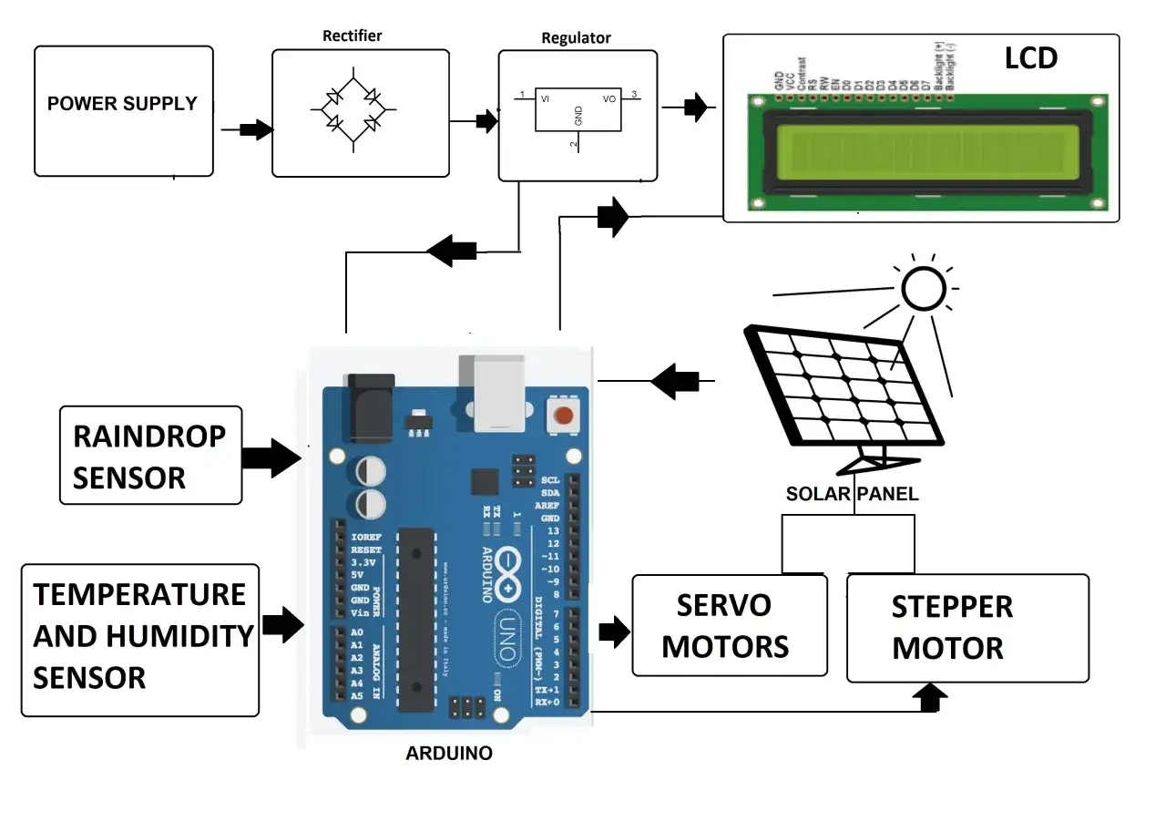 Schéma d'un tracker solaire : alimentation, régulateur, LCD, capteurs, Arduino, panneau solaire, moteurs.
