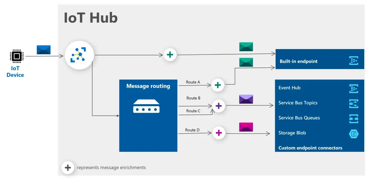 Sch&eacute;ma illustrant le flux de messages d'un appareil IoT vers Azure IoT Hub, avec routage vers divers points de terminaison.