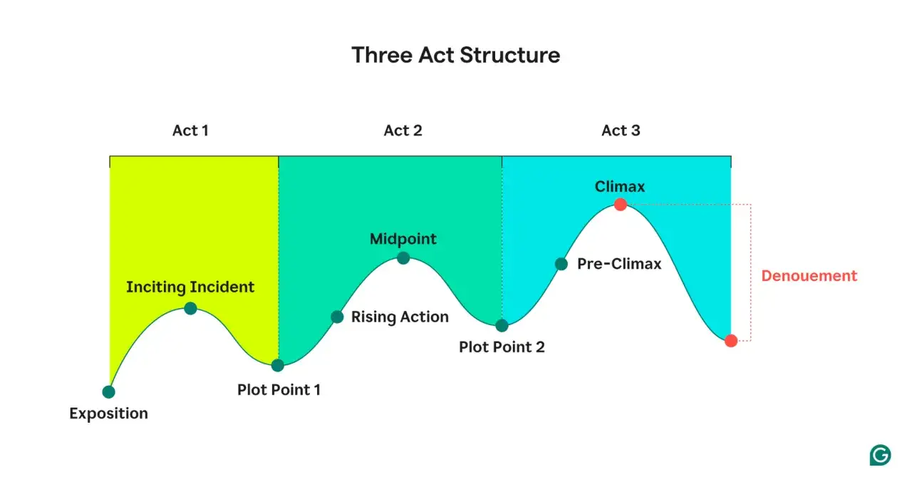 Graphique de la structure en trois actes : exposition, incident déclencheur, action montante, point culminant, dénouement. Un **plot twist** peut survenir à tout moment.
