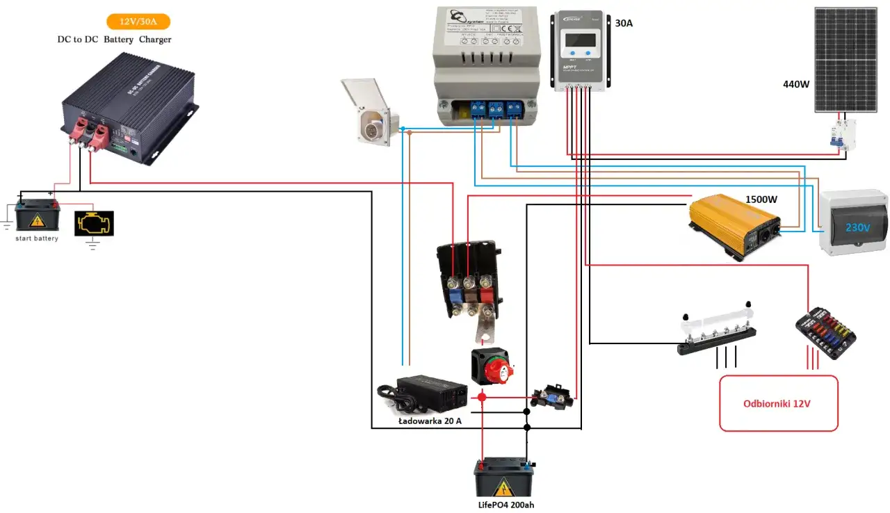 Schemat instalacji elektrycznej kampera: ładowarka DC-DC, panel słoneczny 440W, inwerter 1500W, akumulator LifePO4 200Ah, regulator MPPT 30A. Zapewnia prąd w kamperze.