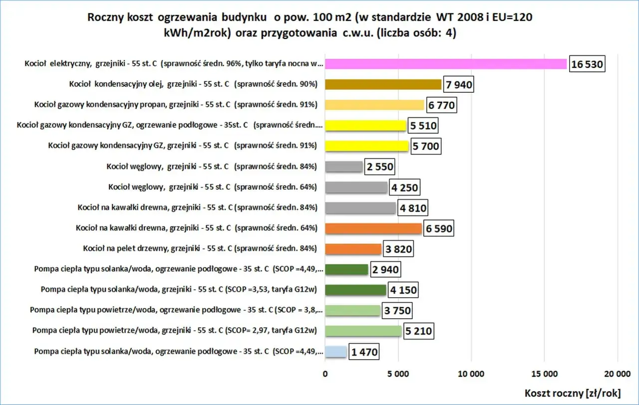 Wykres porównuje roczne koszty ogrzewania. Gaz jest tańszy od pelletu, ale pompy ciepła są najtańsze.