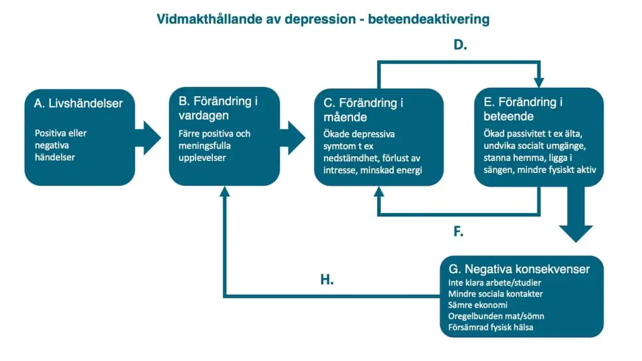 Schema som visar hur depression vidmakthålls genom beteendeaktivering. En negativ händelse leder till färre positiva upplevelser, ökad nedstämdhet, passivitet och negativa konsekvenser.