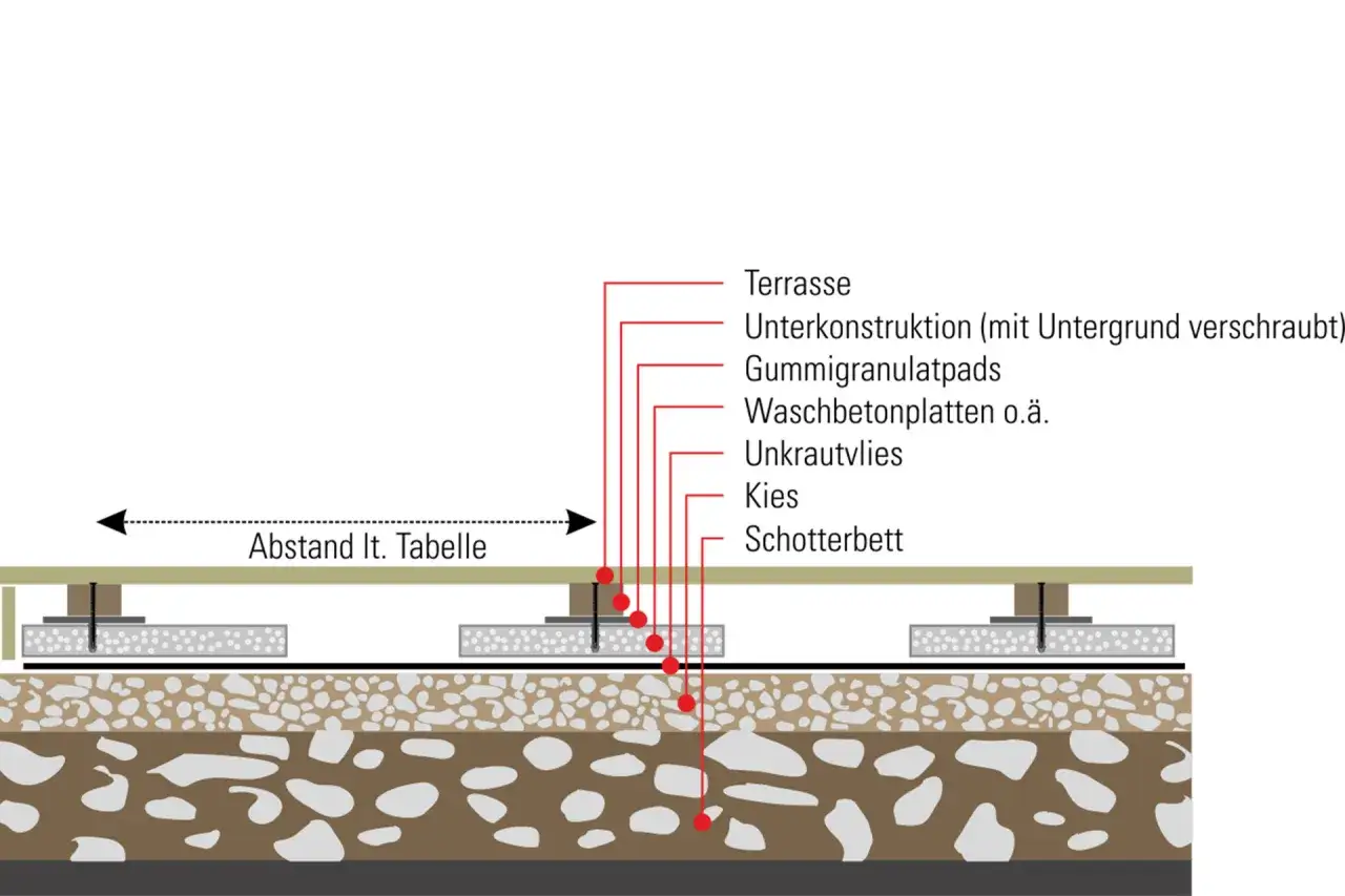 Detailansicht: So bauen Sie eine Terrasse mit Unterkonstruktion, Gummipads, Waschbetonplatten, Unkrautvlies, Kies und Schotterbett.
