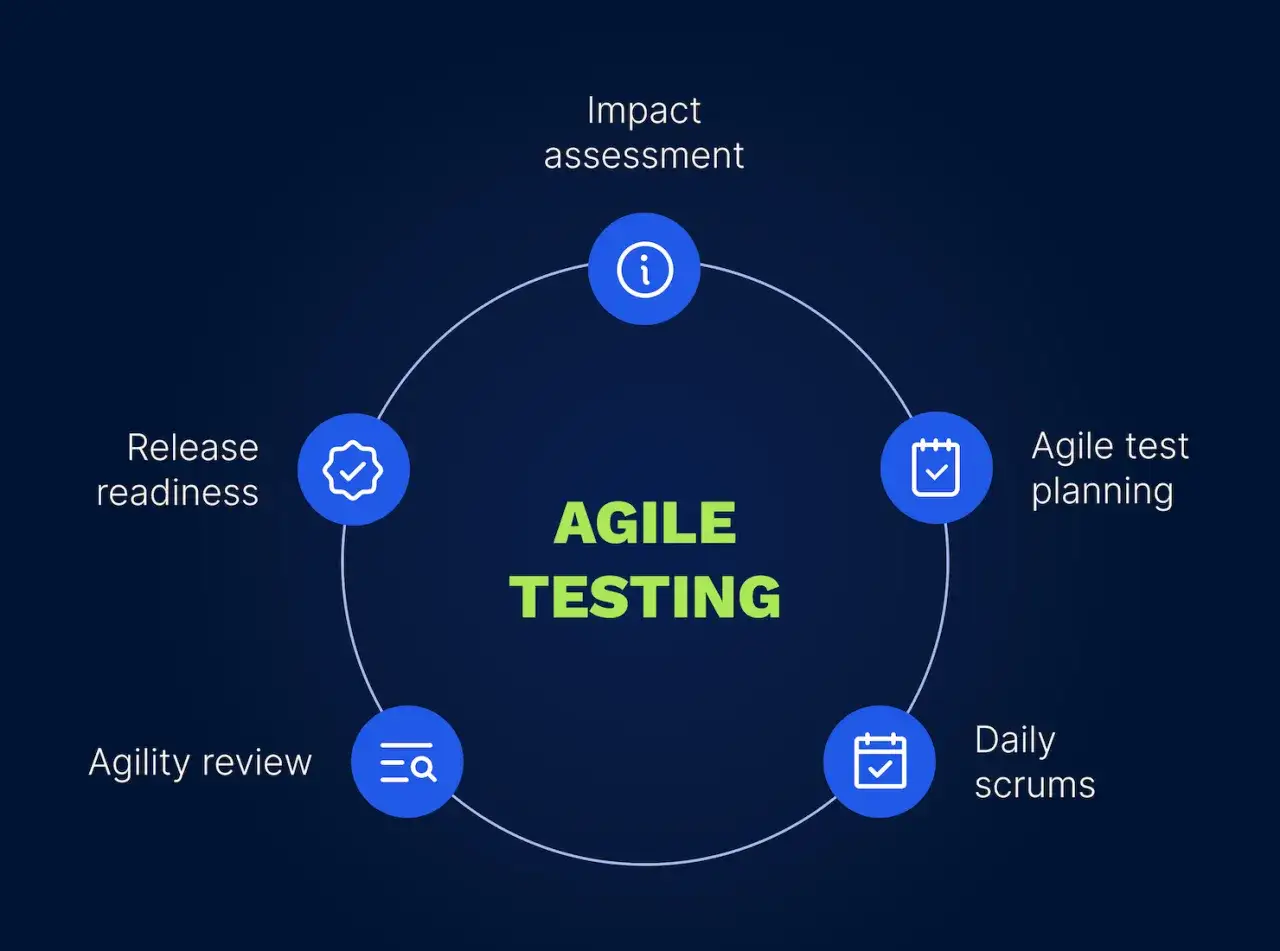 Cykl Agile Testing: ocena wpływu, planowanie test&oacute;w, codzienne scrums, przegląd zwinności, gotowość do wydania. QA IT w akcji.