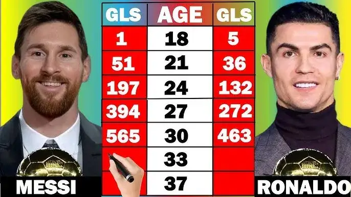 Lionel Messi Cristiano Ronaldo porównanie wiek