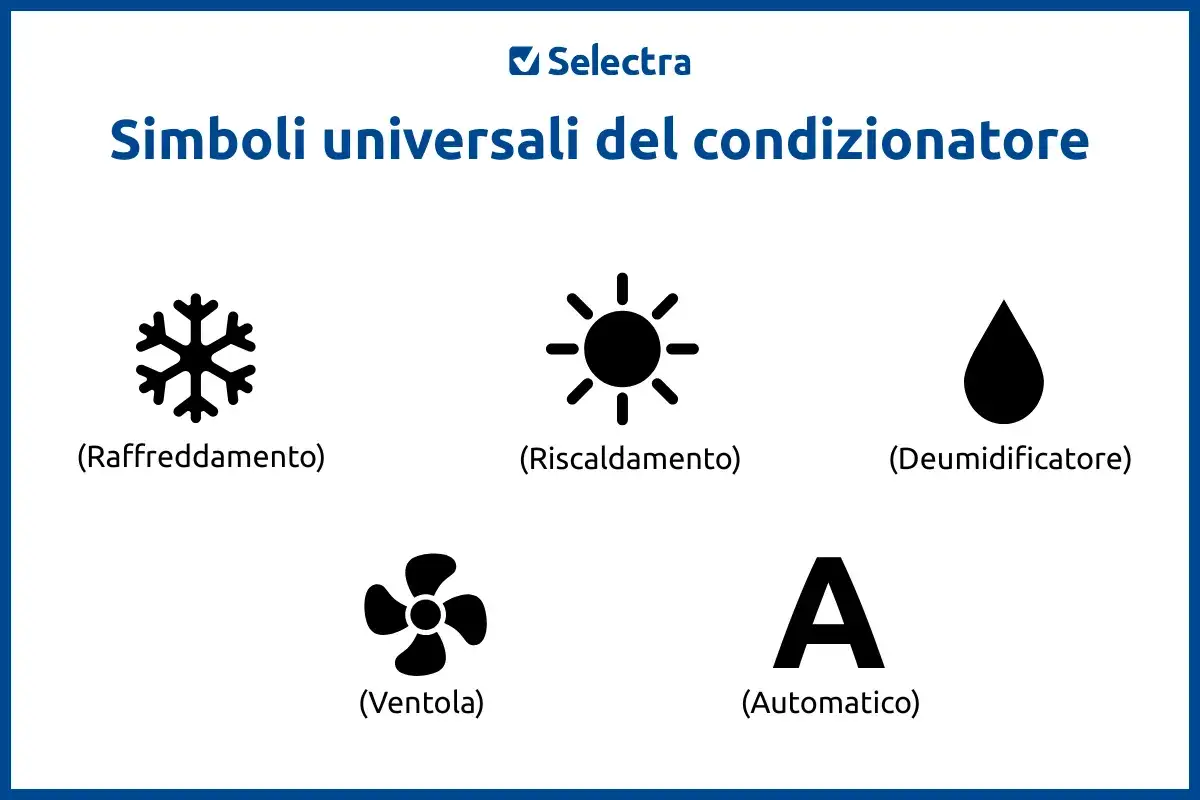 Simboli universali del condizionatore: fiocco di neve (raffreddamento), sole (riscaldamento), goccia (deumidificatore), ventola e A (automatico). Capire il significato di questi simboli è fondamentale.