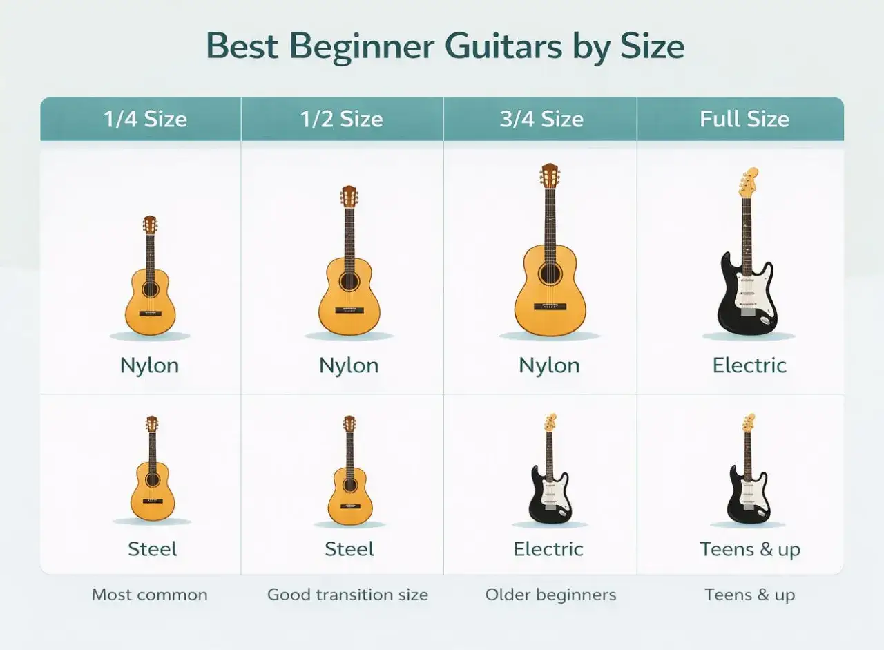 Tabelle zeigt Gitarren in verschiedenen Größen (1/4 bis Full Size) und Typen (Nylon, Steel, Electric), ideal für Anfänger, die lernen möchten, wie gitarre lernen.