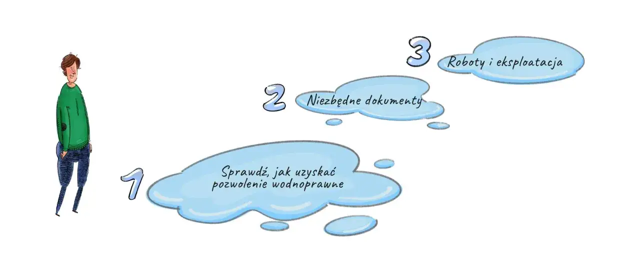 Ilustracja przedstawia kroki do uzyskania pozwolenia wodnoprawnego: sprawdzenie, niezbędne dokumenty i roboty/eksploatacja.