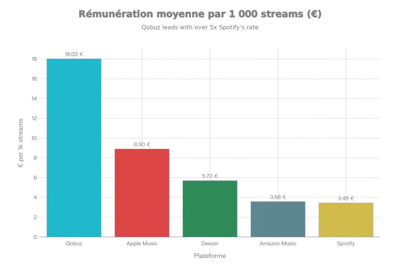 Graphique comparant la r&eacute;mun&eacute;ration par 1000 &eacute;coutes sur diff&eacute;rentes plateformes. Deezer offre 5,70&euro;, bien moins que Qobuz.
