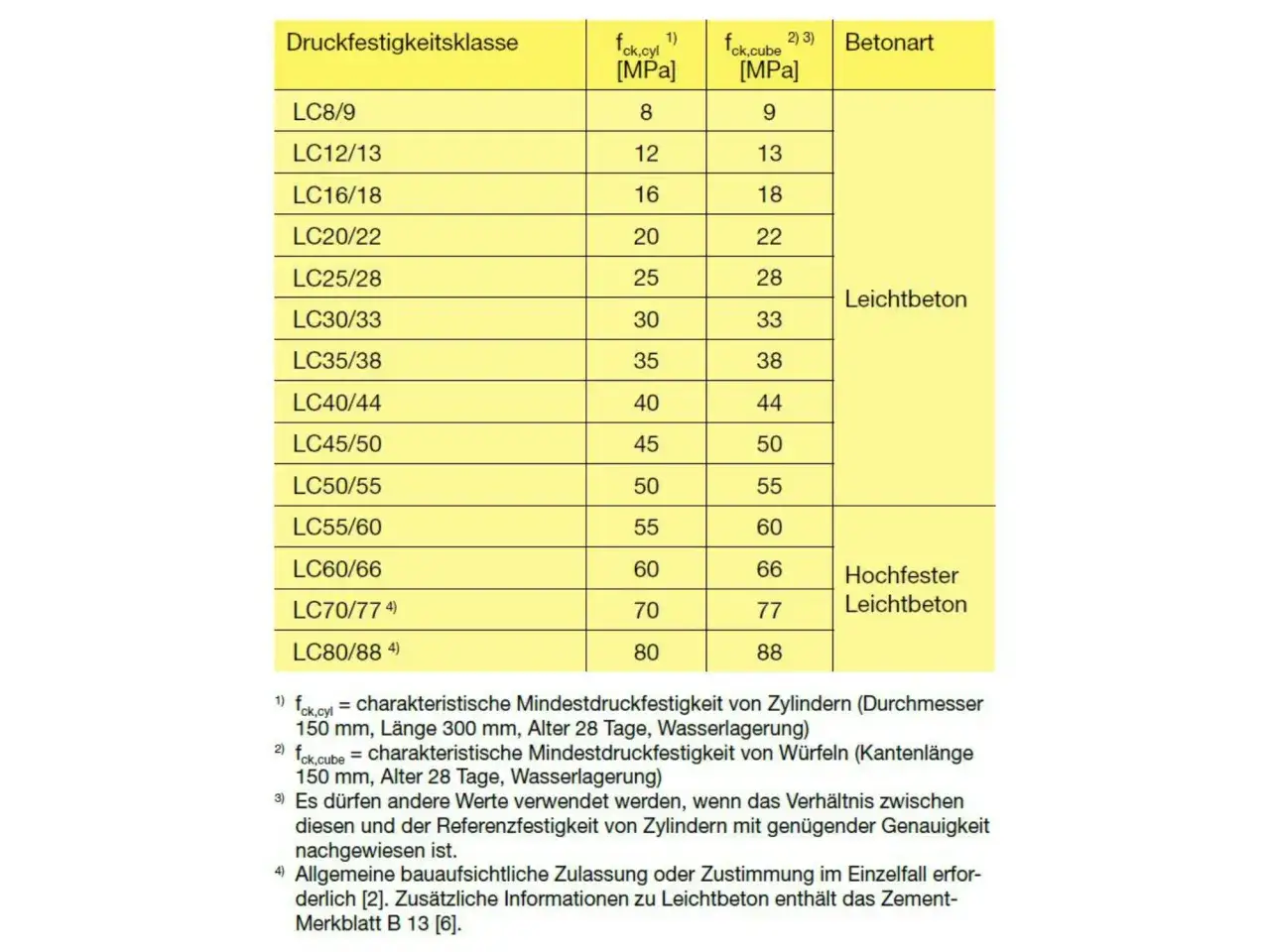 Tabelle zeigt Druckfestigkeitsklassen von Beton, z.B. LC20/22, mit Werten in MPa. Hierbei ist der gewicht beton m3 nicht direkt aufgeführt, aber die Festigkeit ist entscheidend.