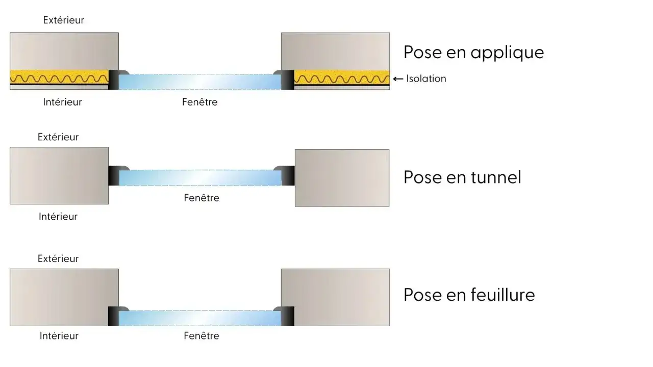 Schémas comparant la pose en applique, en tunnel et en feuillure pour une fenêtre de rénovation.
