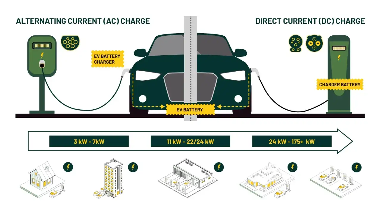 Ilustracja porównuje ładowanie samochodu elektrycznego prądem AC i DC. Pokazuje różne moce ładowania i miejsca ich zastosowania.