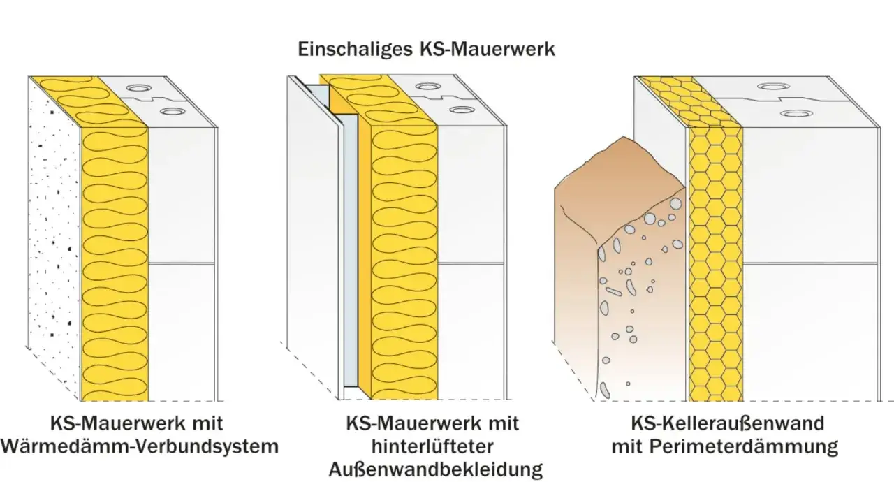 Drei Darstellungen von einschaligem KS-Mauerwerk: mit Wärmedämm-Verbundsystem, hinterlüfteter Außenwandbekleidung und Perimeterdämmung. Die tragende Wand dicke ist hierbei entscheidend für die Dämmung.