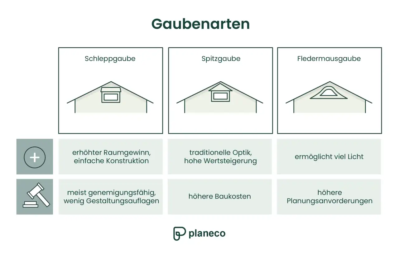 Vergleich von Gaubenarten: Schlepp-, Spitz- und Fledermausgaube. Die Kosten einer Gaube variieren je nach Typ und Bauaufwand.