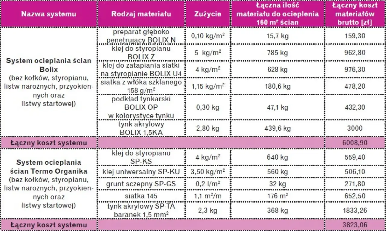 Koszty ocieplenia budynku rozkład materiałów i robocizny