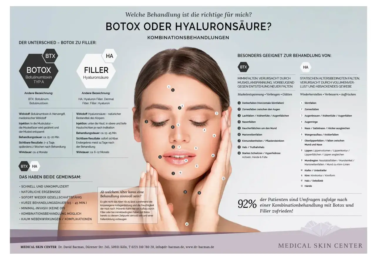 Infografik erkl&auml;rt, was hilft wirklich gegen Falten: Botox gegen Mimikfalten, Filler gegen Volumenverlust. Kombibehandlung f&uuml;r 92% Zufriedenheit.