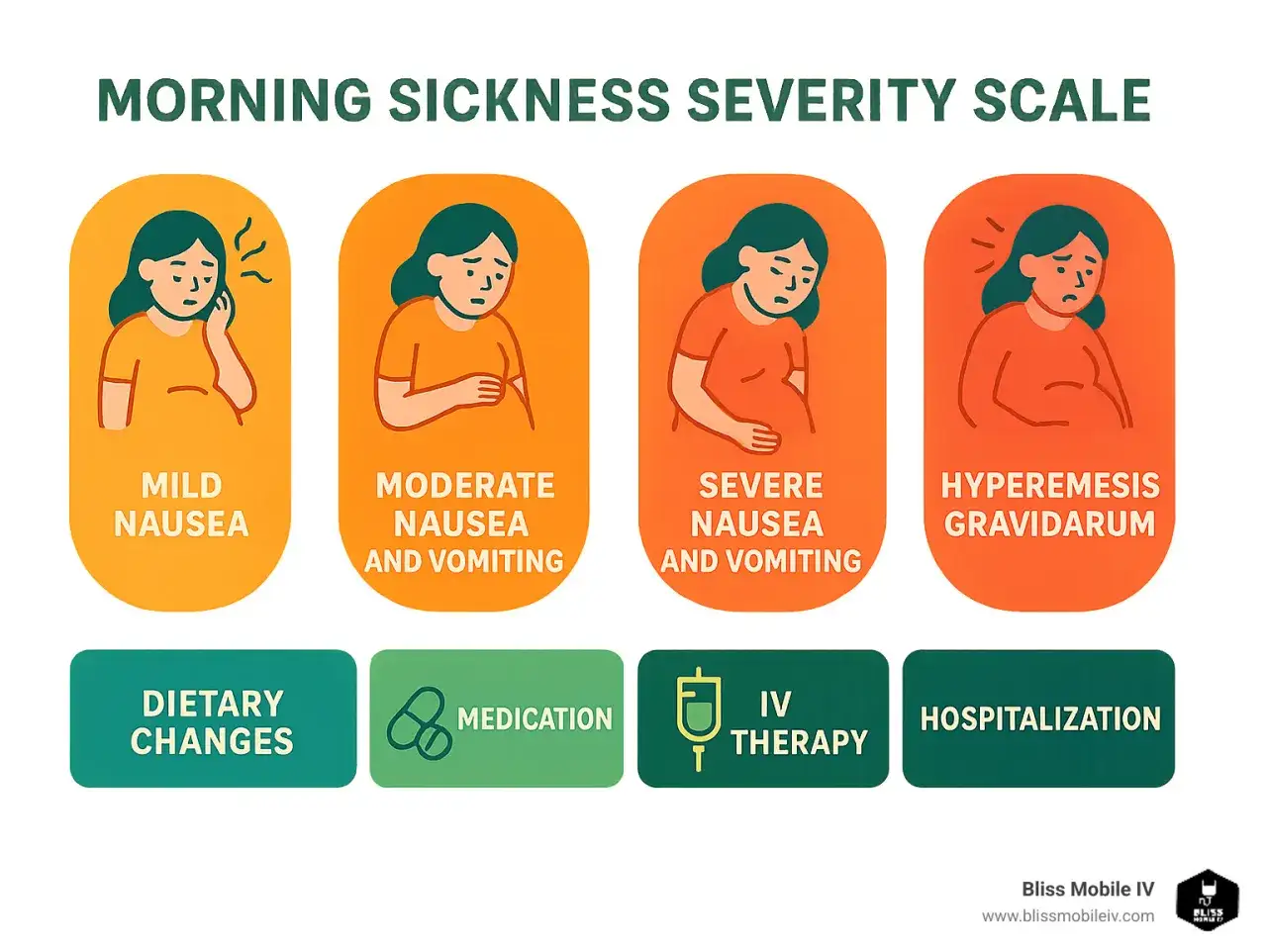 Skala zur Beurteilung von **Übelkeit am Morgen**: von leichter Übelkeit bis Hyperemesis gravidarum, mit Optionen wie Ernährungsumstellung, Medikamenten, Infusionstherapie und Krankenhausaufenthalt.