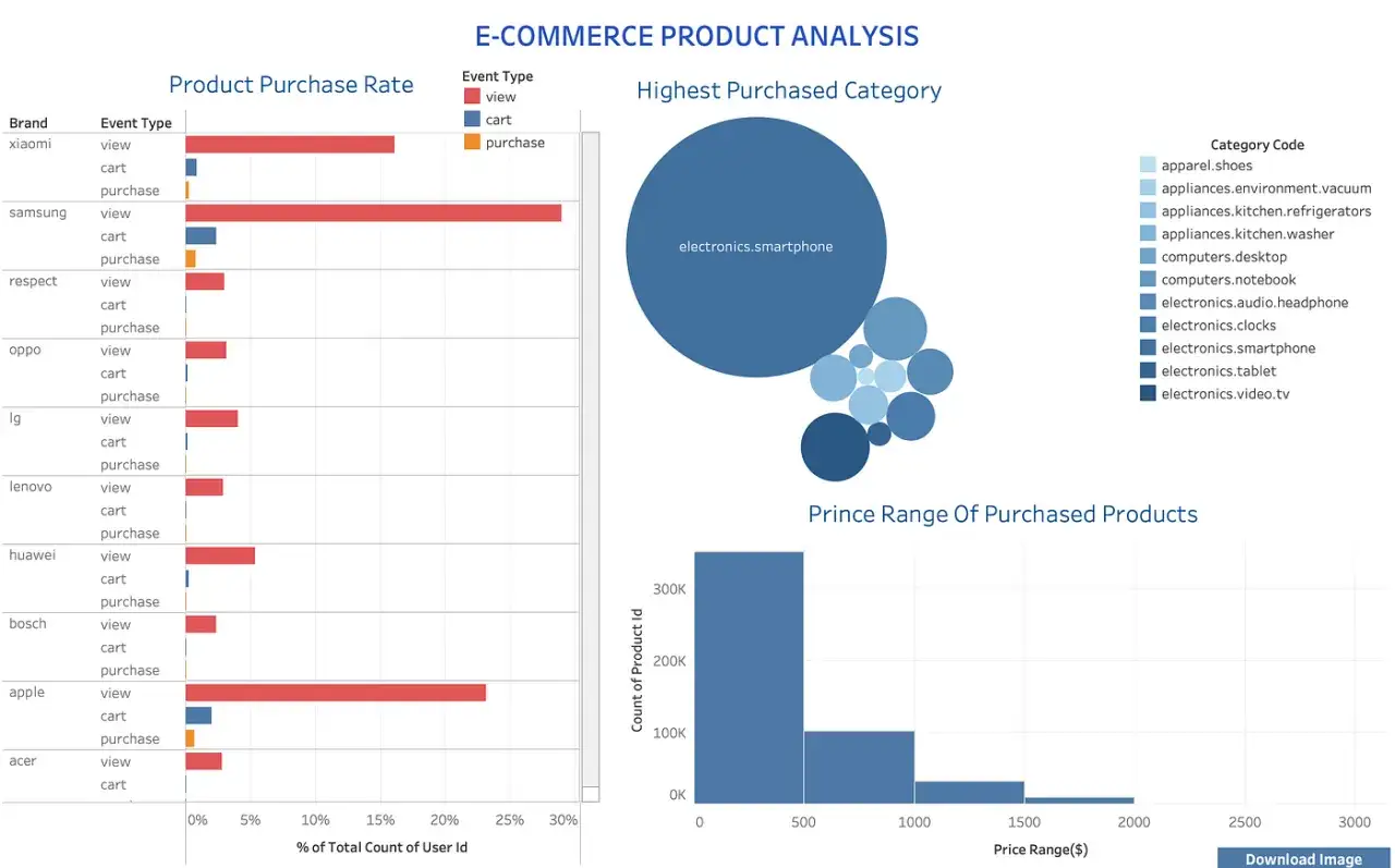 Analiza e-commerce: segmentacja behawioralna użytkownik&oacute;w pokazuje, że smartfony dominują w zakupach, a ceny produkt&oacute;w wahają się od 0 do 3000 USD.