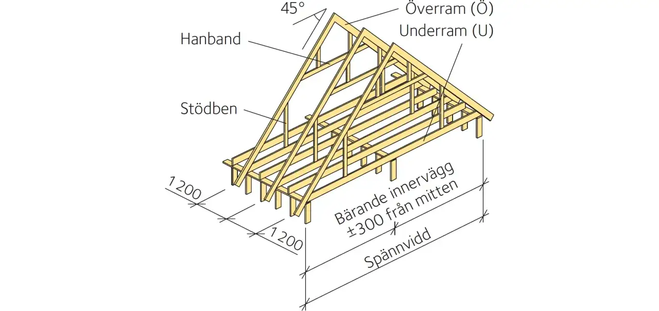 Detaljerad ritning av takstolar med mått och benämningar som överram, underram, hanband, stödben och bärande innervägg.