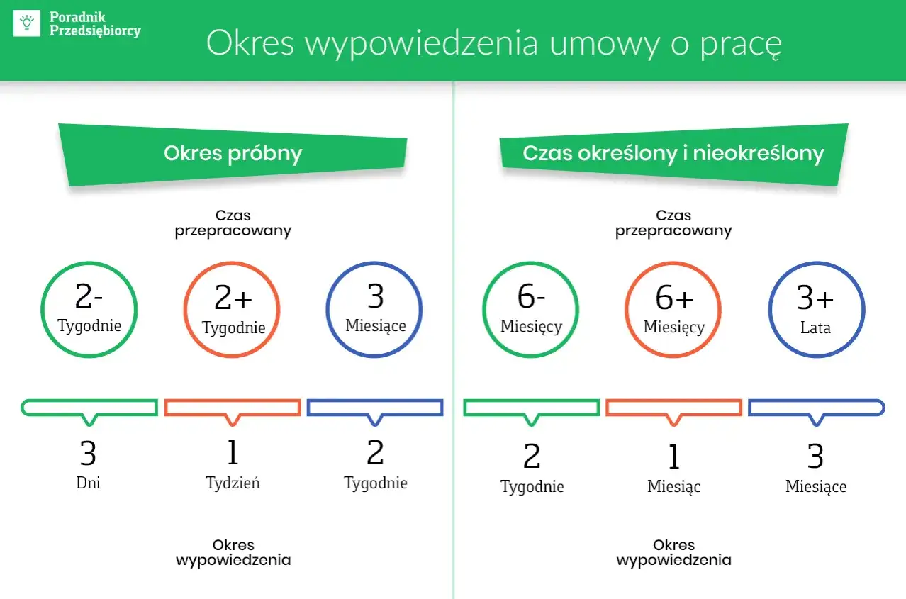 Okres wypowiedzenia umowy o pracę: na okres próbny (2 tyg. - 3 mies.) i czas określony/nieokreślony (6 mies. - 3 lata).