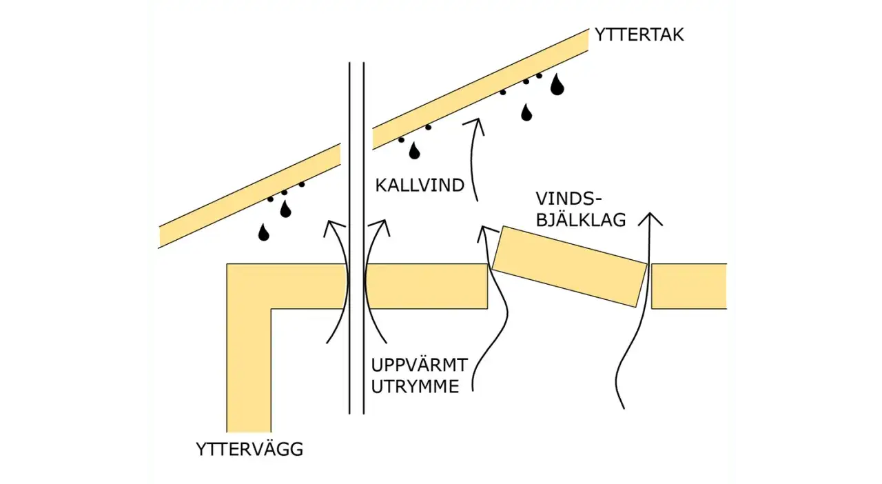 Illustration visar hur fukt kan kondensera p&aring; undersidan av yttertaket. &Aring;ngbroms tak f&ouml;rhindrar detta.