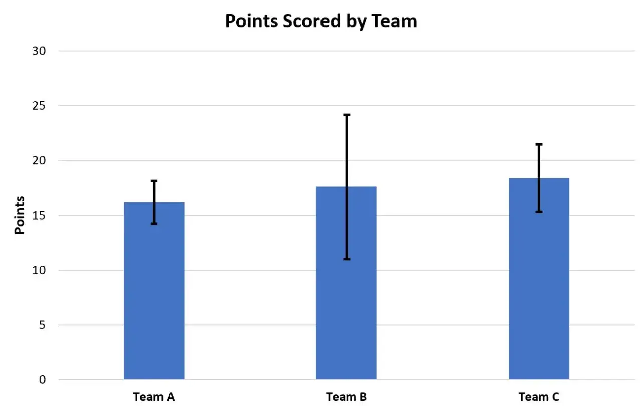 Grafico Excel: punti segnati dai team A, B, C con barre e deviazione standard.