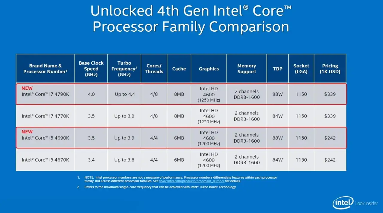 Vergleichstabelle für Intel® Core™ Prozessoren der 4. Generation, inklusive Devil's Canyon Modelle wie i7-4790K.