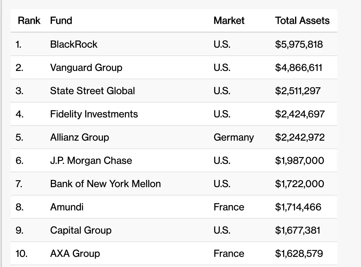 Ranking największych funduszy inwestycyjnych na świecie: BlackRock, Vanguard, State Street Global i inni giganci finansowi.