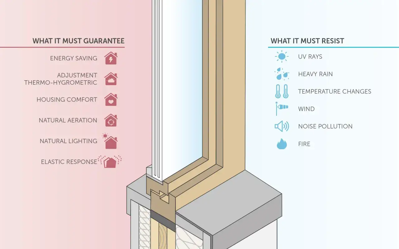 Diagrama de las partes de una ventana, mostrando sus funciones (ahorro energético, confort) y resistencias (rayos UV, lluvia, viento, ruido, fuego).