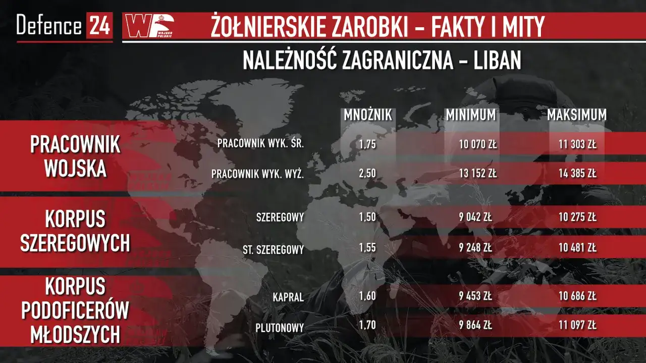 Zarobki w wojsku na misji w Libanie: pracownicy wojska, szeregowi i podoficerowie zarabiają od 9 do 14 tys. zł.