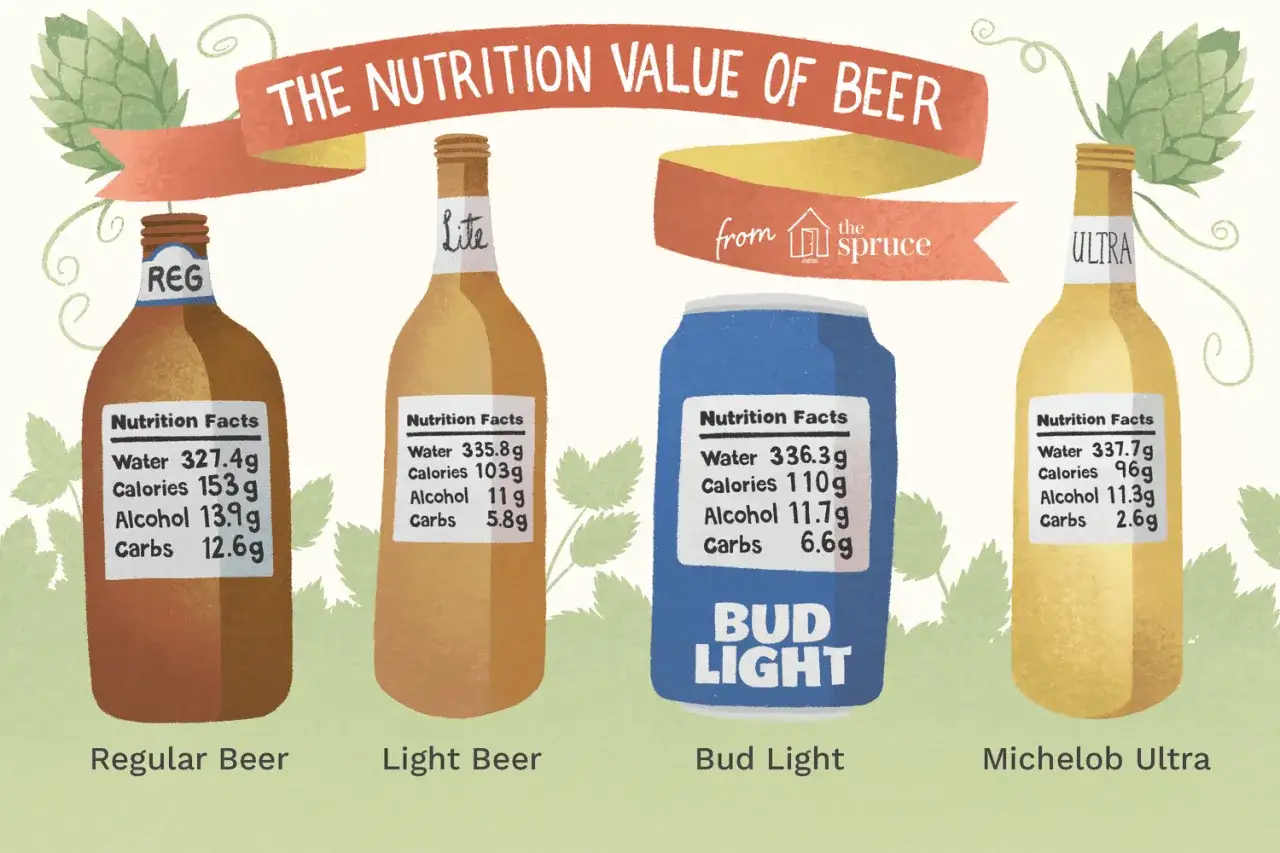 Confronto nutrizionale tra birre: la birra normale ha 153 calorie, ma anche le altre contribuiscono, quindi la birra fa ingrassare.