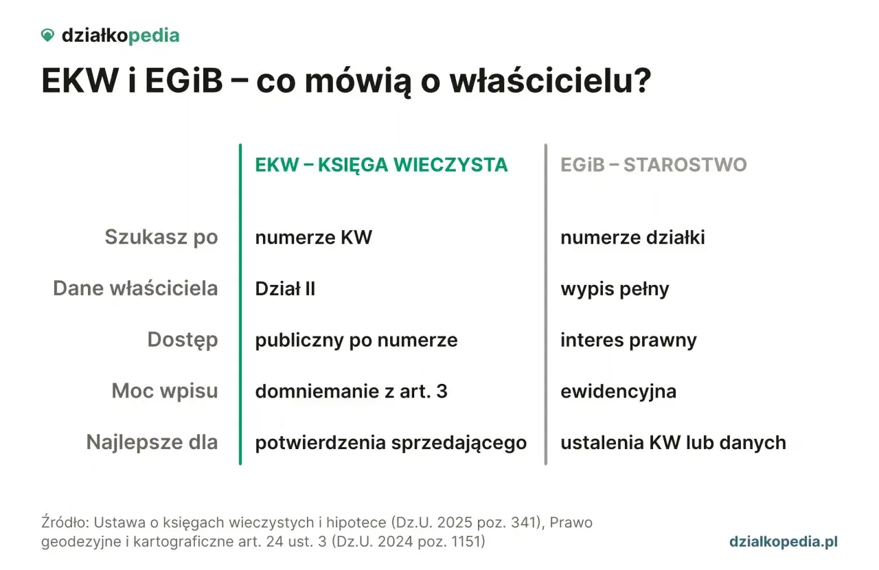 Porównanie EKW i EGiB, by dowiedzieć się, jak znaleźć właściciela działki. Informacje o numerach KW, działkach, danych właściciela i interesie prawnym.