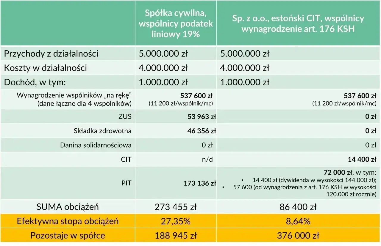 Por&oacute;wnanie obciążeń sp&oacute;łki cywilnej (co to?) z estońskim CIT. Tabela pokazuje przychody, koszty, doch&oacute;d i sumę obciążeń.