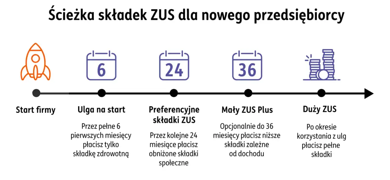 Ścieżka składek ZUS dla jednoosobowej działalności gospodarczej: start, ulga na start (6 mies.), preferencyjne składki (24 mies.), Mały ZUS Plus (do 36 mies.), Duży ZUS.