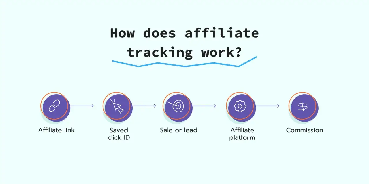 Schema che illustra il funzionamento del **affiliate marketing**: link, click ID, vendita/lead, piattaforma e commissione.