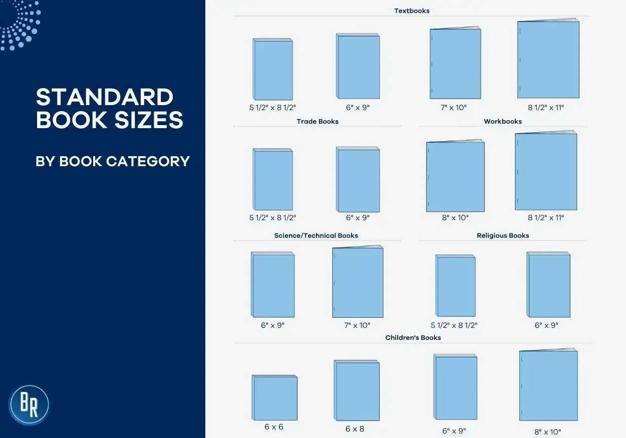 Tableau comparatif des tailles de livres par catégorie : manuels, livres de commerce, livres de science/technique, livres religieux, livres pour enfants. Chaque catégorie présente des exemples de livres brochés ou de poche.