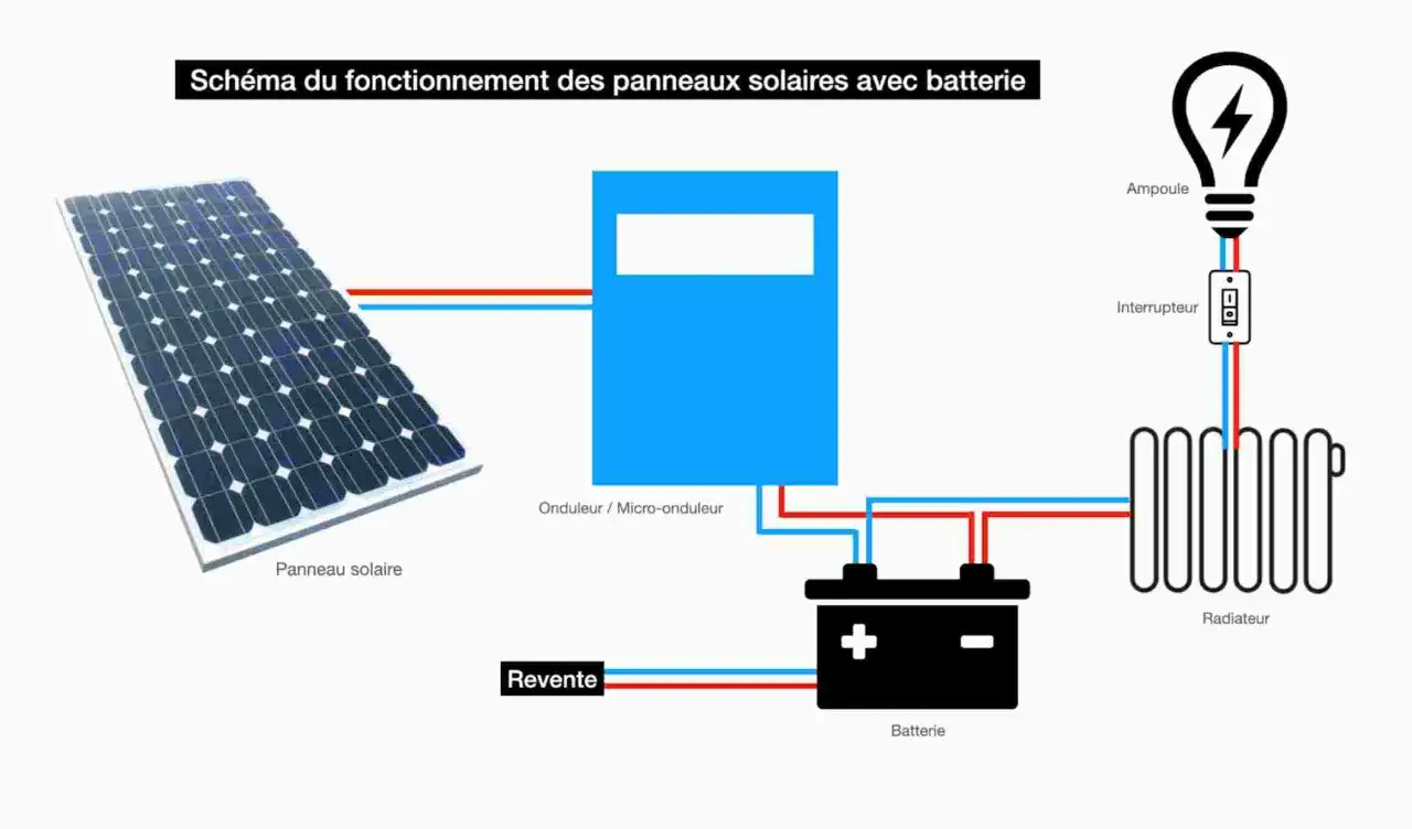 Schéma d'un système solaire : panneau, onduleur string, batterie, radiateur, ampoule et interrupteur.