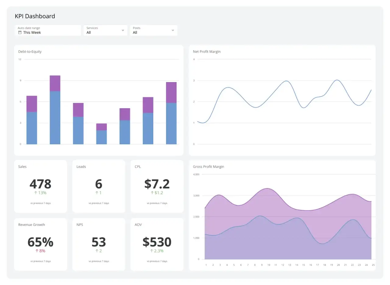 Dashboard KPI con grafici di debito-capitale, margine di profitto netto e lordo, e metriche di vendita, lead, CPL, crescita ricavi, NPS e AOV. Un vero loker studio per analizzare i dati.