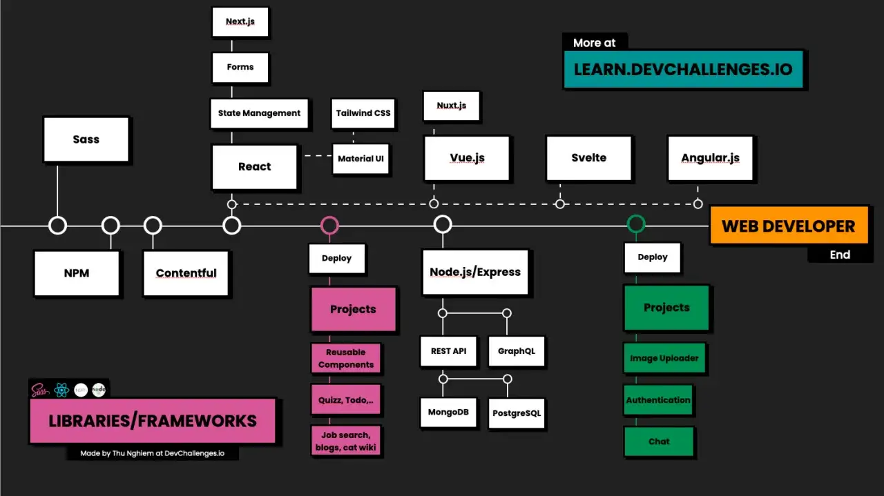 Sch&eacute;ma pour apprendre le d&eacute;veloppement web seul : React, Vue.js, Svelte, Angular, Node.js, Sass, NPM, bases de donn&eacute;es, d&eacute;ploiement.