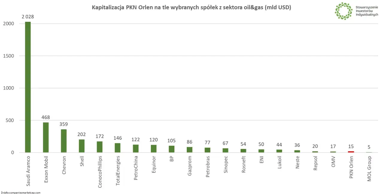 Wykres porównuje kapitalizację PKN Orlen z innymi spółkami z sektora oil&gas. Pokazuje, że najlepsze inwestycje w tym sektorze to globalni giganci, a PKN Orlen plasuje się niżej.