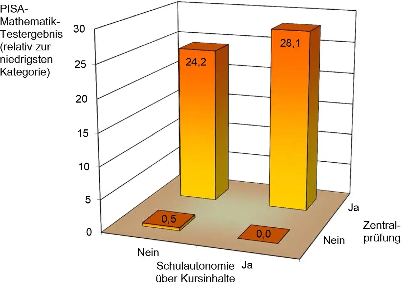 PISA-Mathe-Ergebnisse: Schulautonomie korreliert mit besseren Testergebnissen, was auf das beste Schulsystem der Welt hindeutet.