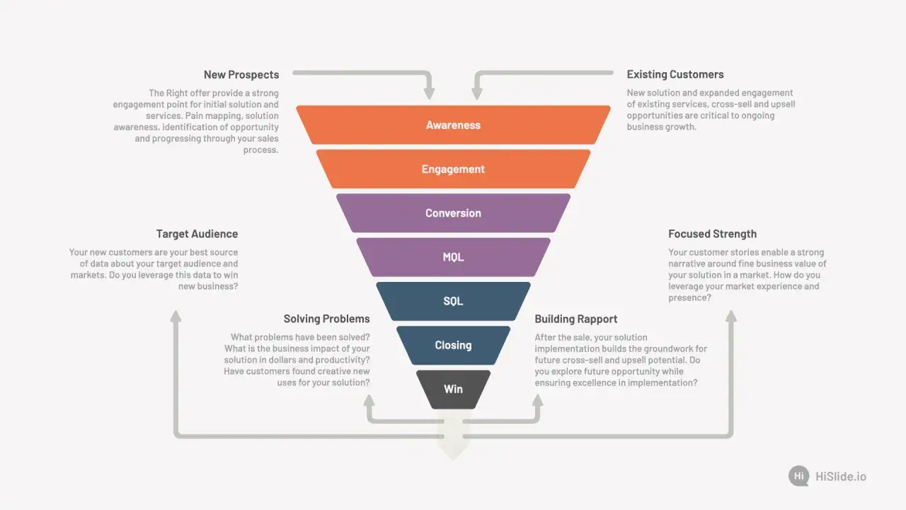 Diagrama de un **funnel de ventas** con etapas: Awareness, Engagement, Conversion, MQL, SQL, Closing y Win.