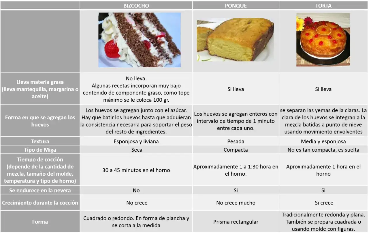 Un bizcocho, un ponqué y una torta, cada uno con sus características únicas.
