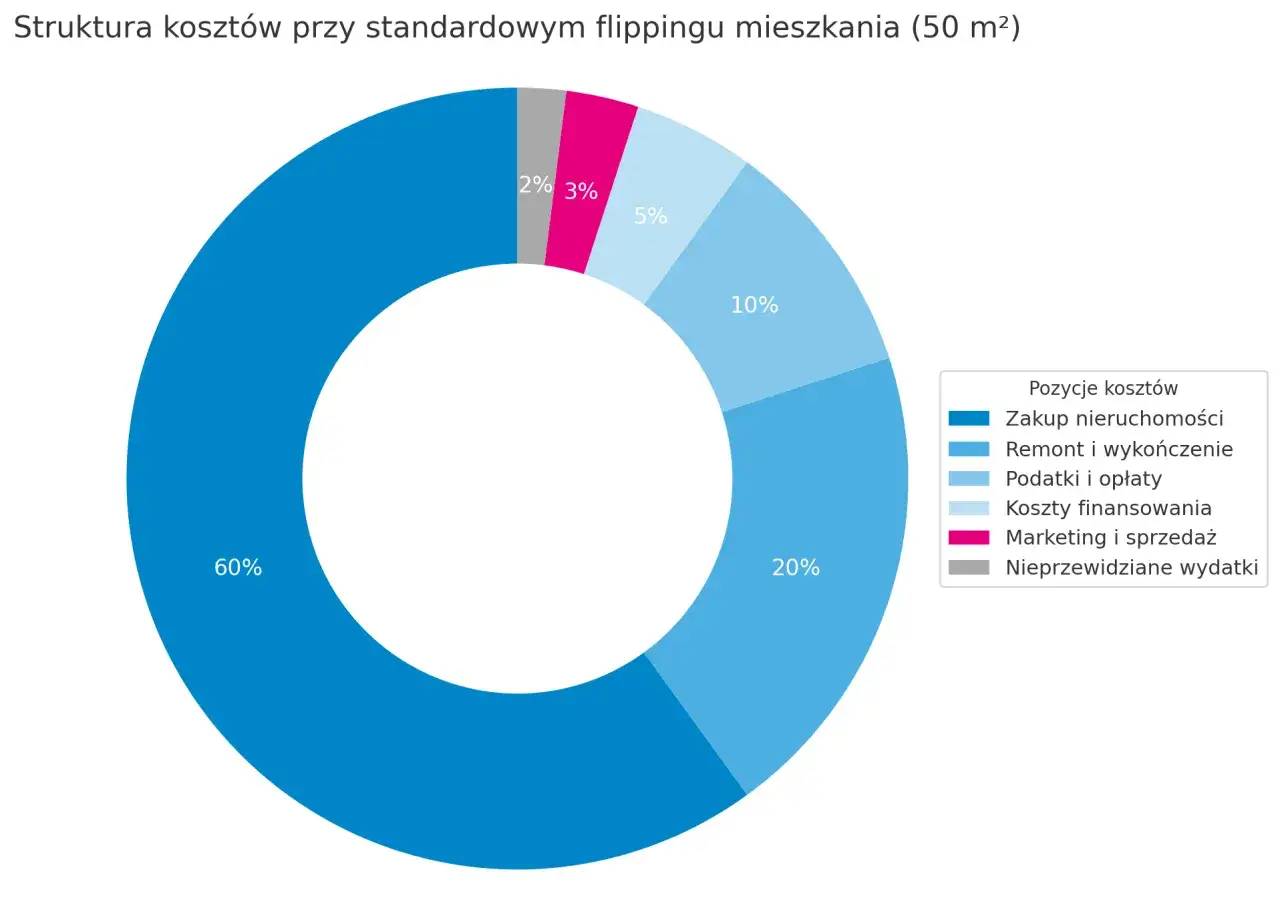 Struktura kosztów flipingu mieszkania: 60% zakup, 20% remont, 10% podatki, 5% koszty finansowania, 3% marketing, 2% nieprzewidziane.