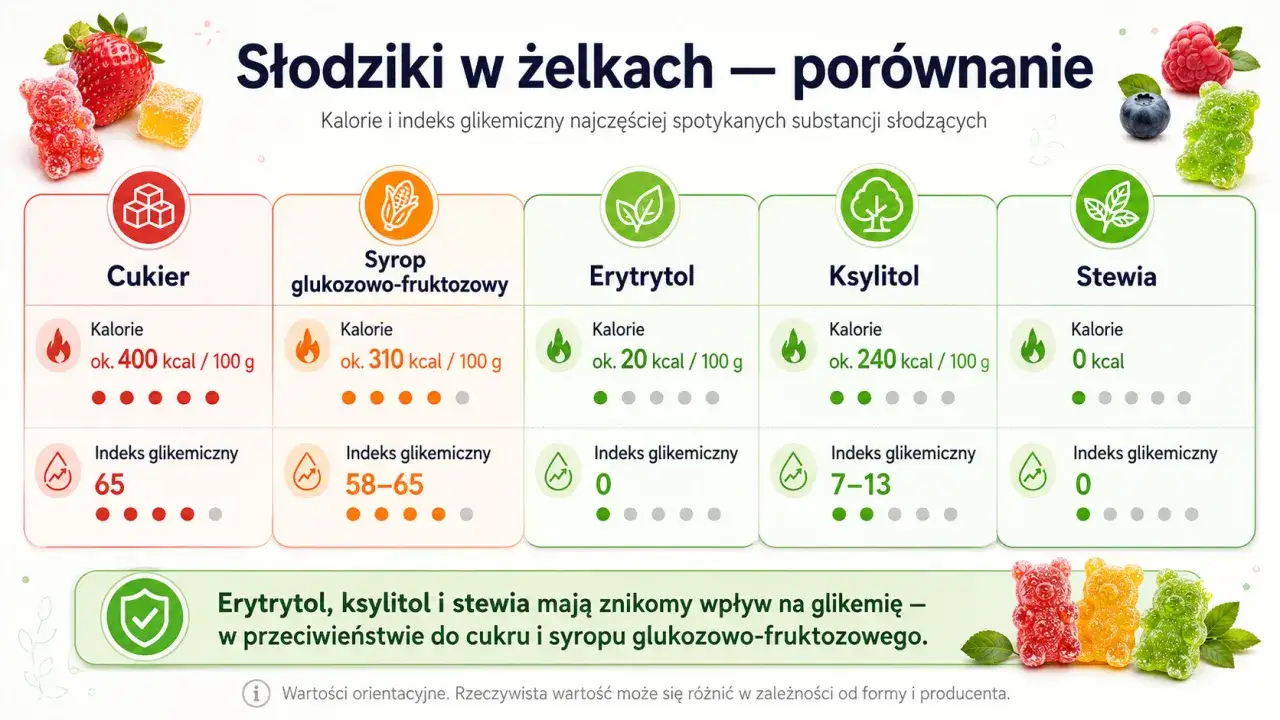 Porównanie słodzików: stewia ma indeks glikemiczny 0, co oznacza znikomy wpływ na poziom cukru we krwi.
